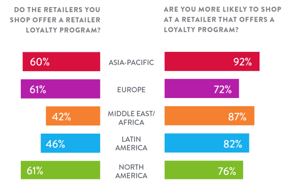 loyalty program prevalence participation