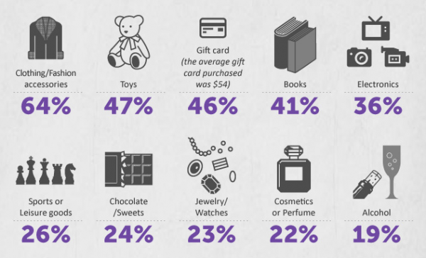 What_gifts_people_purchased_online_for_Christmas.png