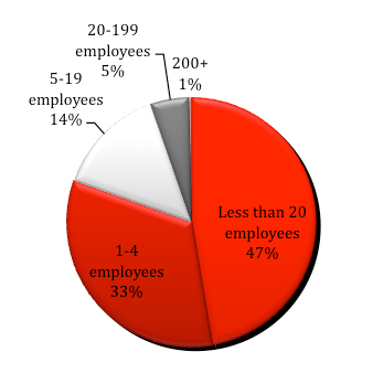 Employees Statistaic